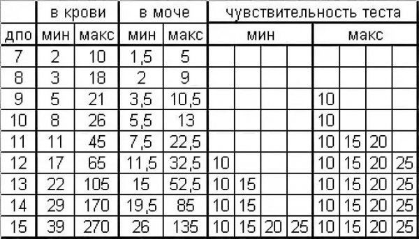 ХГЧ в моче и в крови.