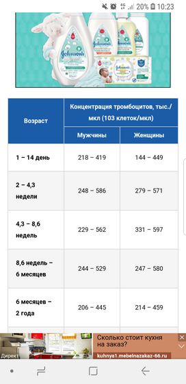 Тромбоциты 570 Вчера сдали