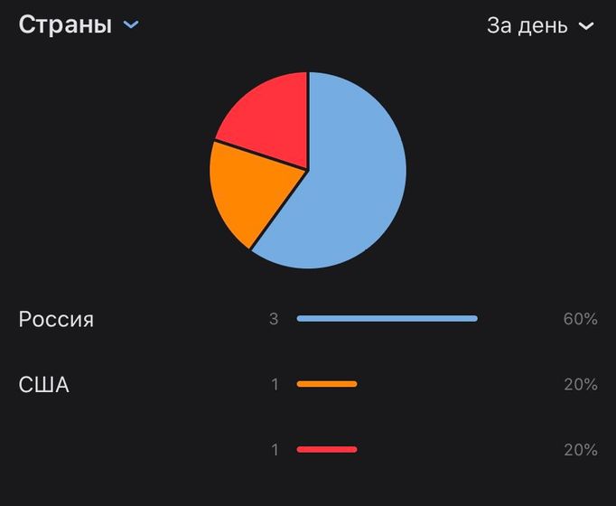 Вк. Отсутсвие страны