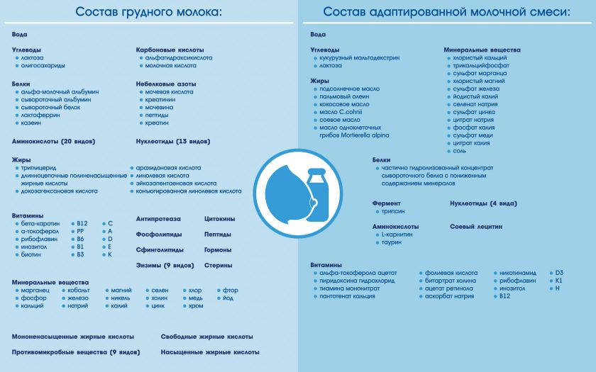 Состав грудного молока: